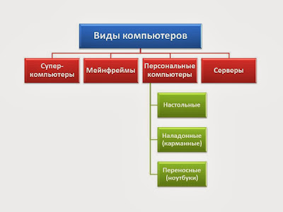 К какой группе относятся компьютеры. Презентация на тему компьютер. К какой группе относятся компьютеры. К какой группе относятся компьютеры. Основные составляющие компьютера.