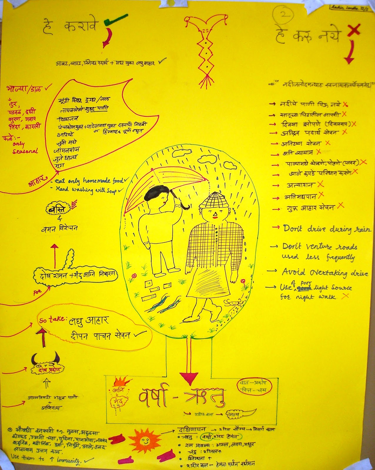 Swasthya OPD @ TAMV: Varsha Ritu (Rainy season) Poster compition at TAMV