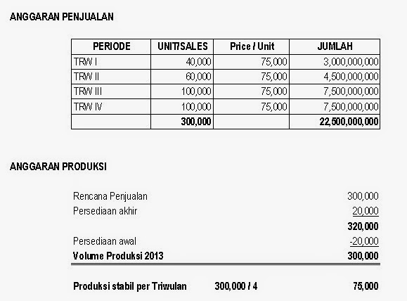 BELAJAR PERBANKAN CORPORATE BUDGETING ANGGARAN HPP