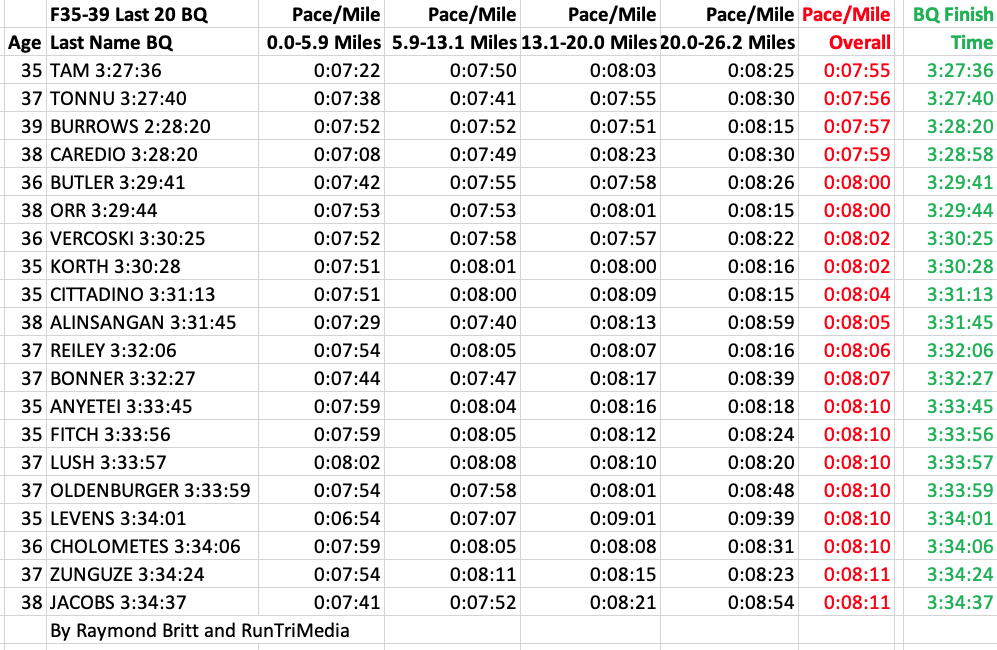 Boston Marathon Qualifying Pace Chart