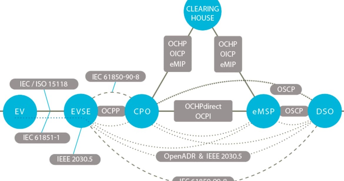 EVROAMING BASICS 102 Know about different roaming protocols OCPI