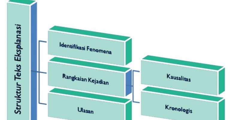 Bab 5 Urutan Cerita Menarik Dalam Eksplanasi Bahasa Indonesia Kelas 8 Smp Mts