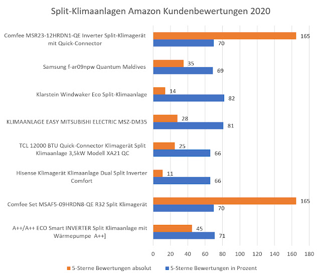 Split Klimaanlagen Kundenbewertungen 2020