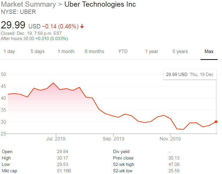 Igor B News Uber Stock Price rises in the month