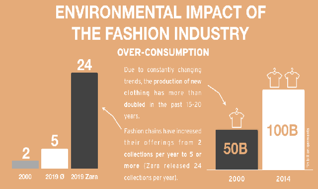 The environmental impact of the fast fashion industry #infographic