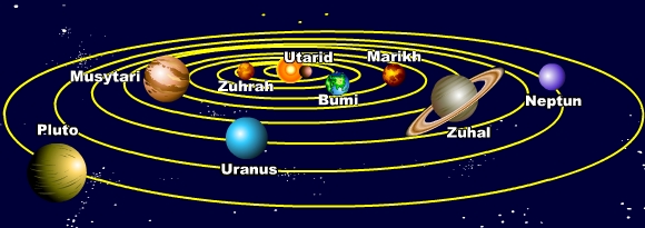 kedudukan planet dalam sistem suria