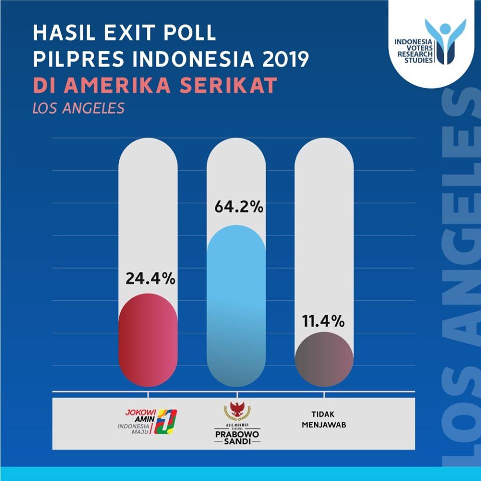 [Hasil Exit Poll Luar Negeri] CapresCawapres 02. PrabowoSandi Menang