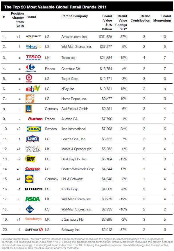 All about Retail in Thailand Top 20 Most Valuable Global Retail Brands