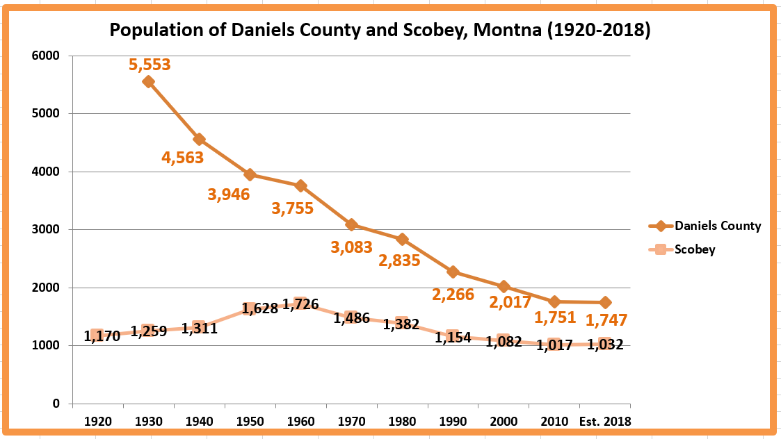 Retiring Guy's Digest Population loss in Montana Daniels County/Scobey