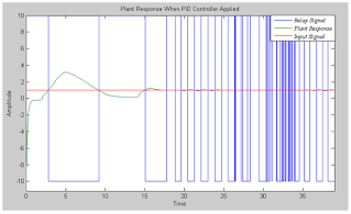 Water tank system response when PID controller implemented