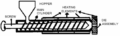 Schematic diagram of a simple extrusion machine