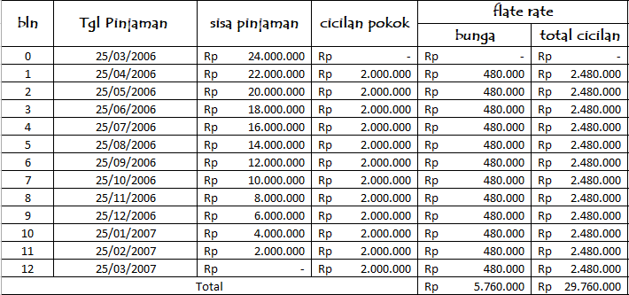 Berbagi Ilmu Itu Indah : Metode Flat Rate