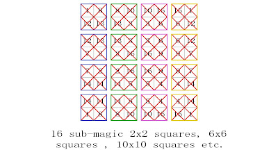 order 4 sub-magic 2x2 squares panmagic torus type T4.01 (here T4.01.1) low