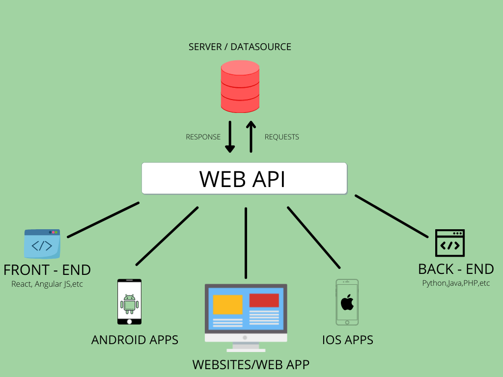 Understand API in less than 10 minutes