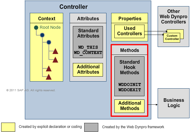 SapSystemsOfReza: TAW12 - CONTROLLER AND CONTEXT PROGRAMMING