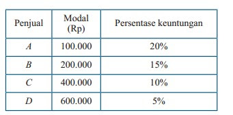 Soal Dan Jawaban Uji Kompetensi 6 Aritmatika Sosial Kelas 7 Pilihan Ganda M4thguru