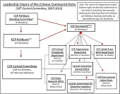 The Communist Party's Enigmatic Hierarchy Explained In One Simple Chart