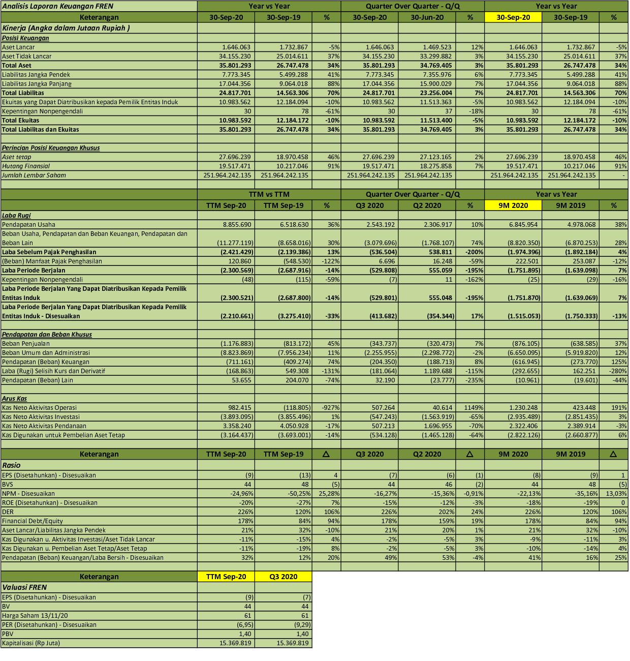 Idx Investor Fren Q3 2020 Pt Smartfren Telecom Tbk Analisis Laporan Keuangan