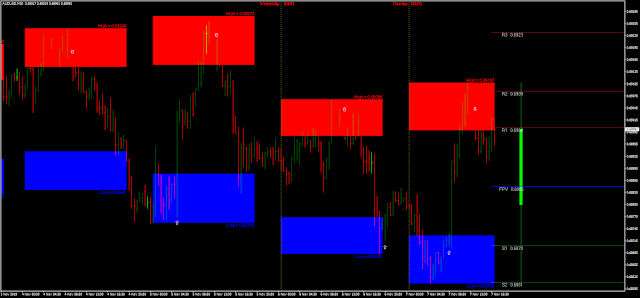 Buy and Sell zone indicator