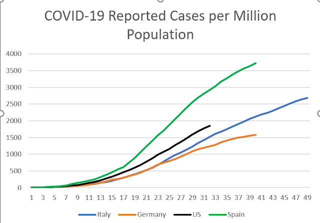 Covid-19 reported cases per million