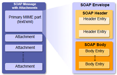 My Technolgy Blogs: Mediator SOAP header filtering