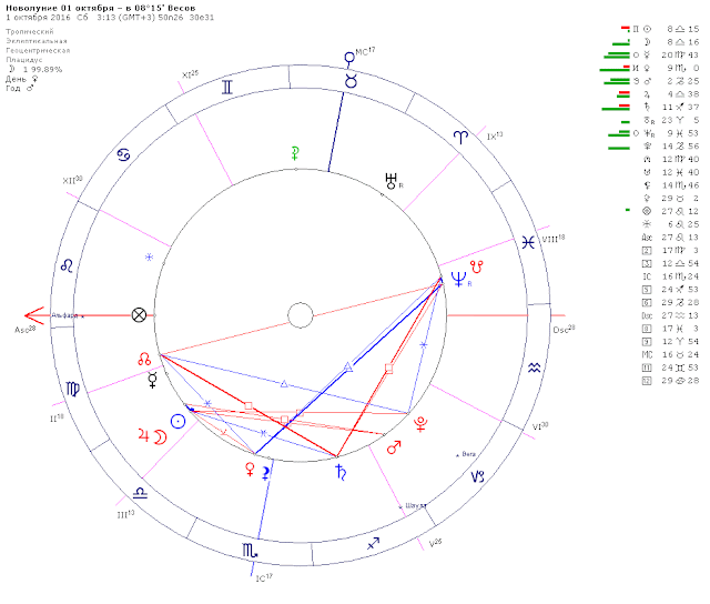 Астрологический прогноз на октябрь 2016