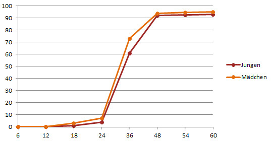 Grafik zum Sauberwerden