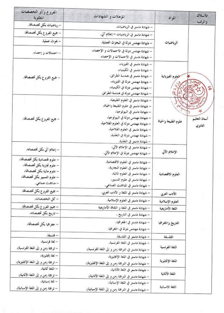 قائمة التخصصات والشهادات المطلوبة في مسابقة الاساتذة 2016  6