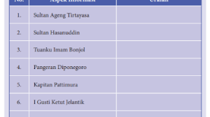 Aktivitas 4.1 Tabel 4.2 Pahlawan Nasional , PKN Kelas 8 Halaman 79