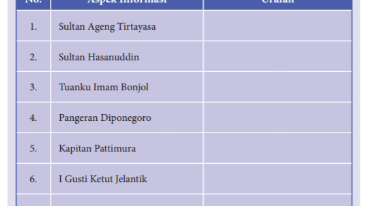 Aktivitas 4 1 Tabel 4 2 Pahlawan Nasional Pkn Kelas 8 Halaman 79 Kkaktri Channel Info Pendidikan
