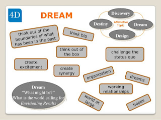 Appreciative Inquiry - The Dream Phase الاستفسار التقديري - مرحلة الحلم