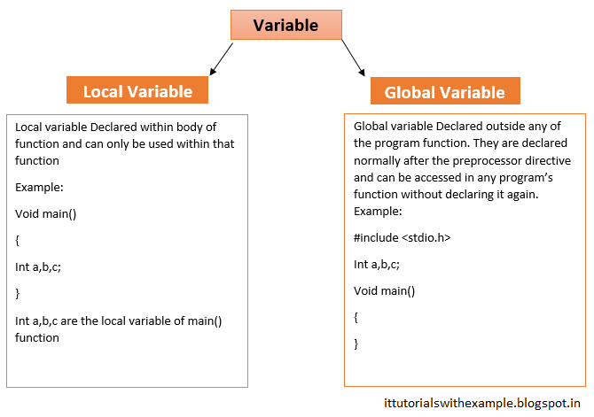 Part:2:-Variable and Data Type ~ IT Tutorials with Example