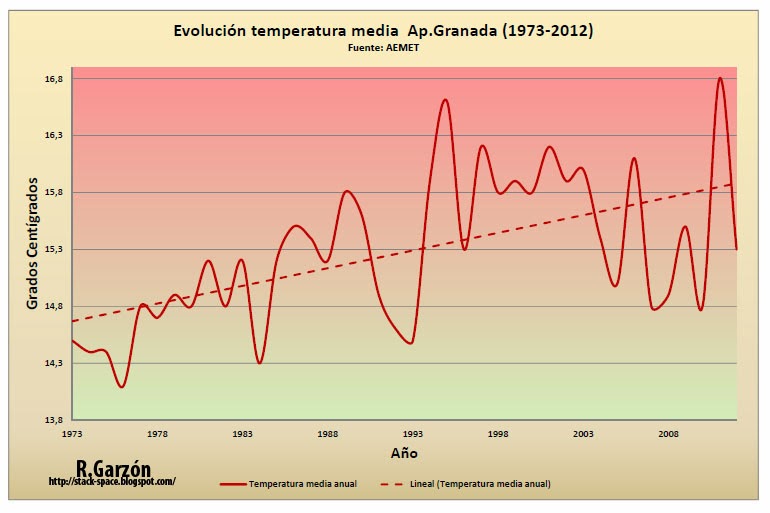Gráfico con la temperatura media anual en el aereopuerto de Granada. Cambio climático