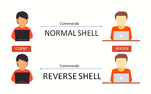 reverse ssh shell