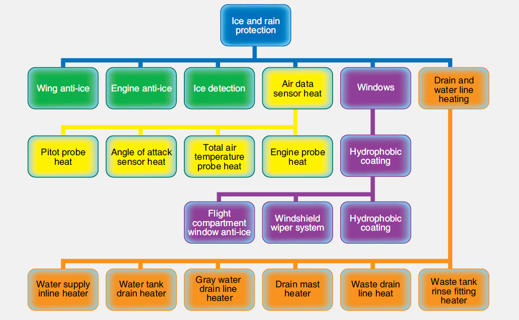 Aircraft Ice Control Systems and Ice Detector System