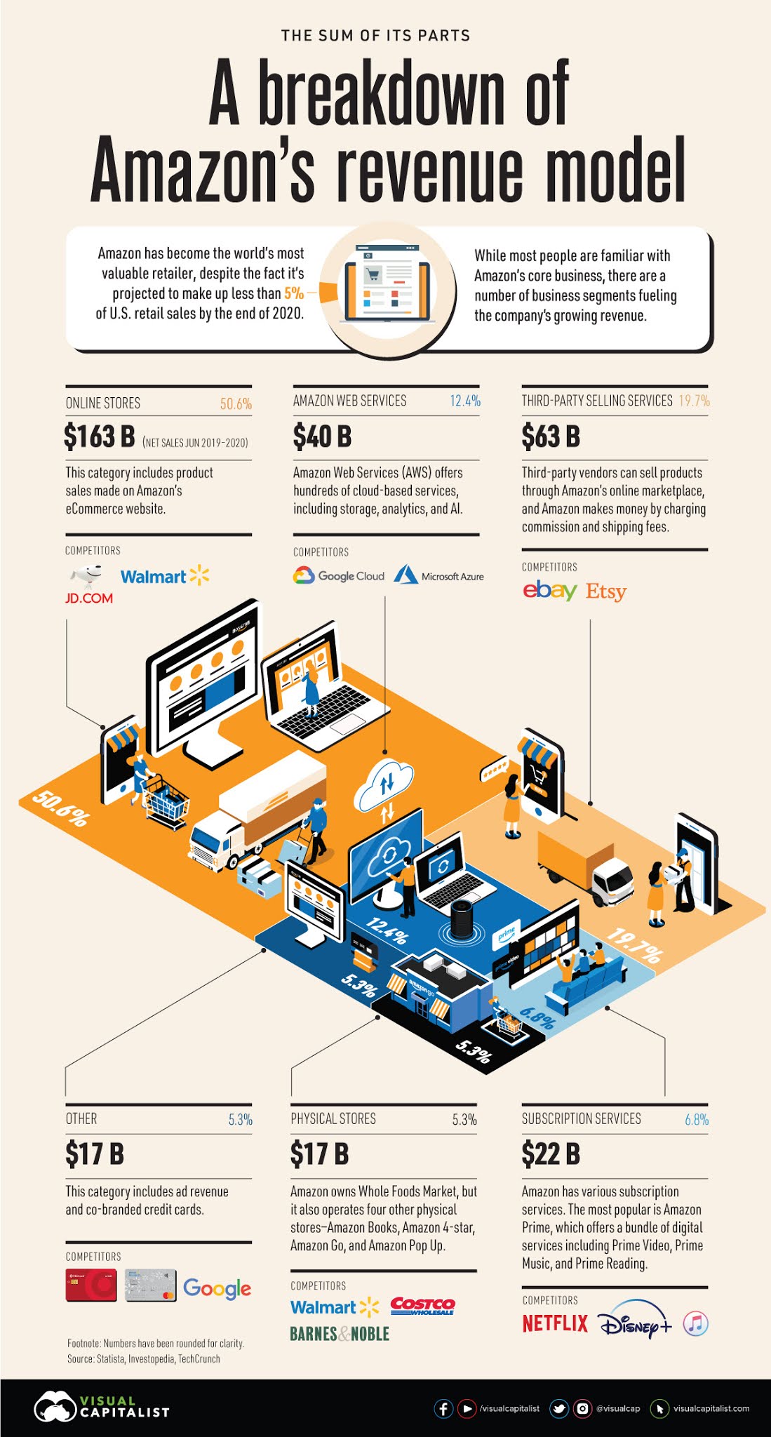 Amazon desglosado (infografías) Amazon desglosado (infografías)