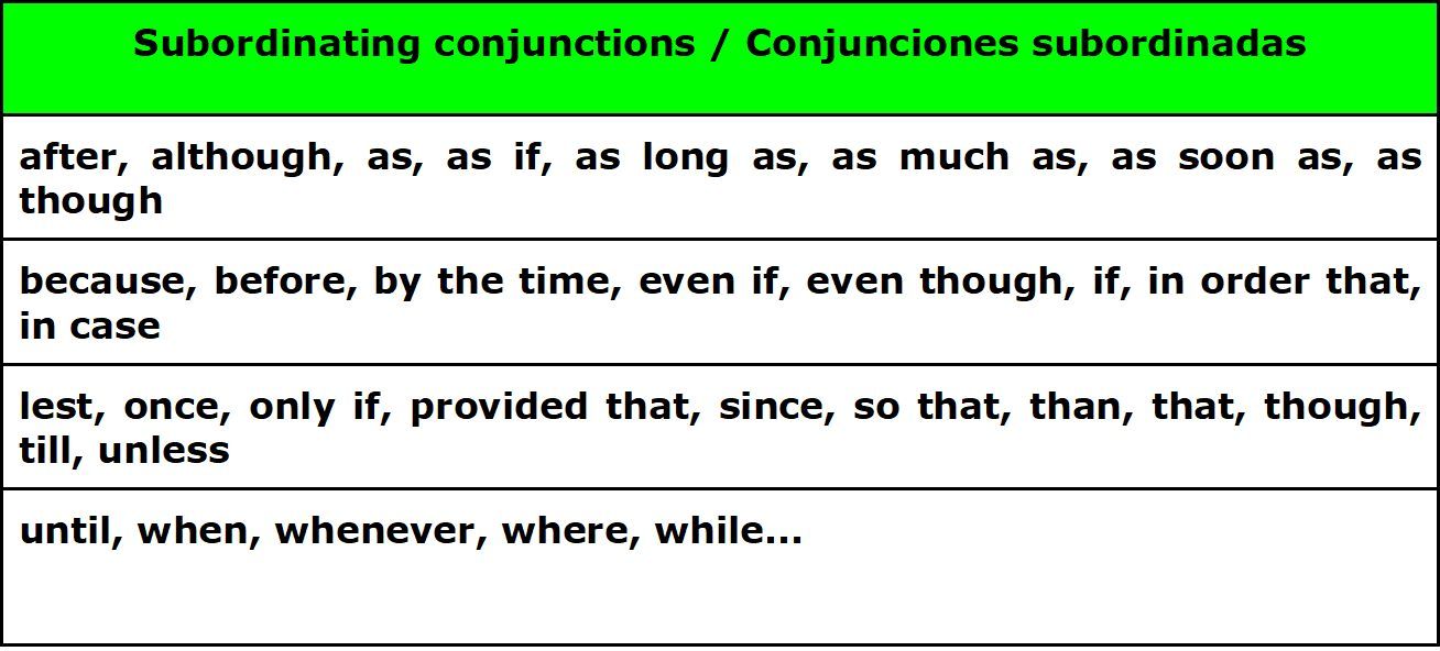 Subordinating conjunctions. Subordinating conjunctions в английском языке. Types of conjunctions. Subordinating conjunction list.