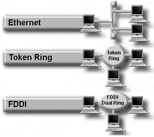 Gambar 3.4 Teknologi LAN