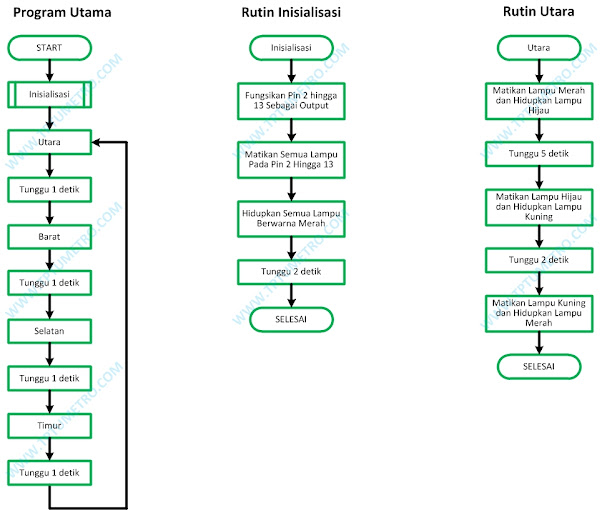 Diagram Alir Lampu Merah Empat Jalan