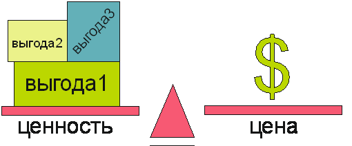 Выгода песня. Ценность выгода. Цена и ценность картинки. Цена и ценность рисунок. Выгода в цене.