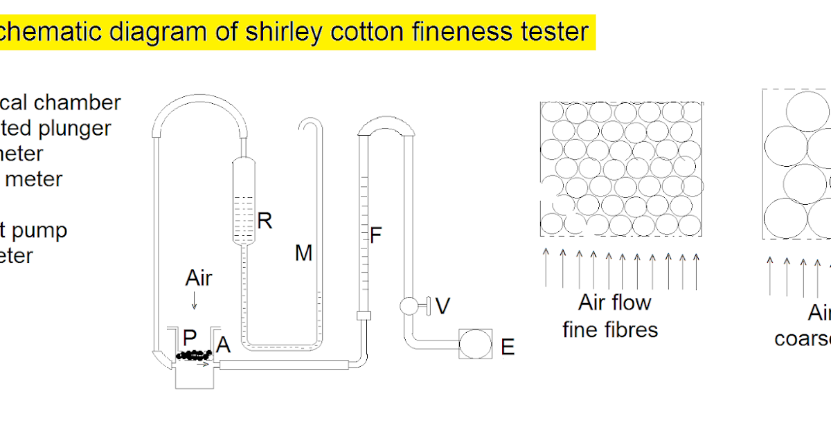 Textile Adviser Cotton fibre fineness test by Shirley fineness tester