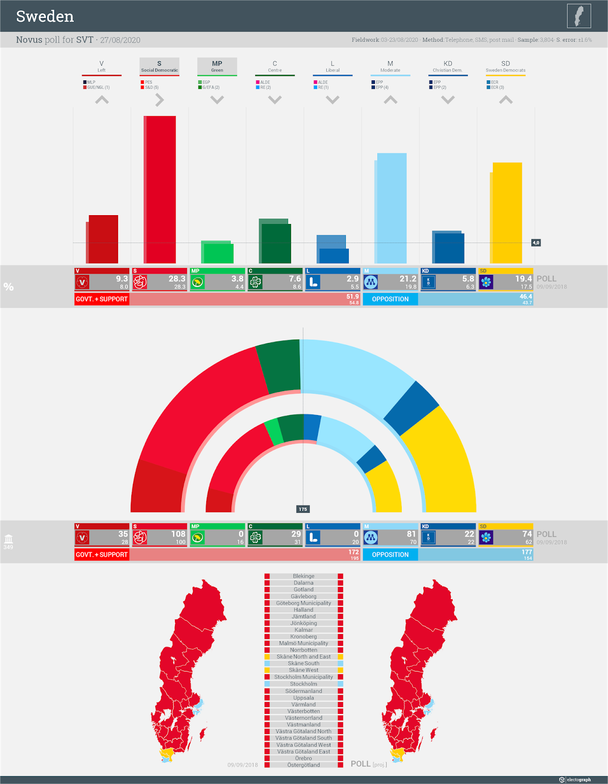 SWEDEN: Novus poll chart for SVT, 27 August 2020