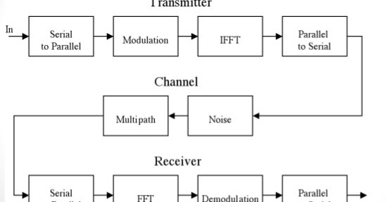 OFDM block diagram