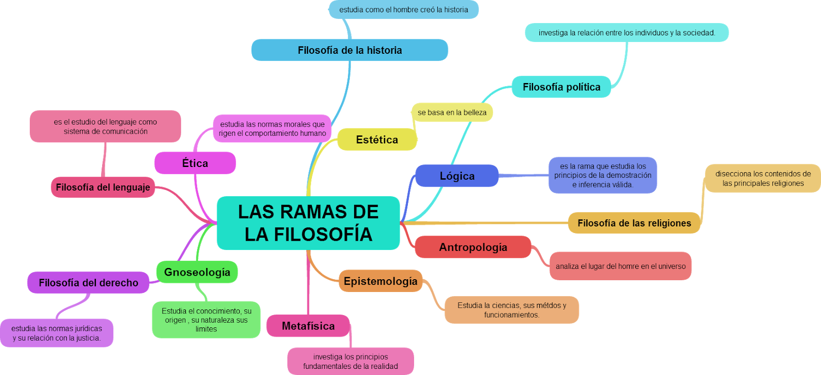 4.Disciplinas filosoficas Mariann Gisselle