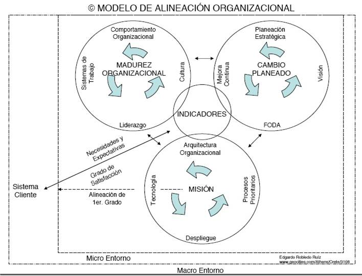 Diagnóstico Organizacional por Juanita Gpe. Chi Llanes: Modelo de Alineación  Organizacional