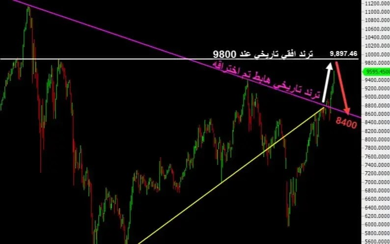 مؤشر السوق السعودي اليوم مباشر 2022: خطوات إرتفاع مؤشر سوق الأسهم السعودية إلى 9595.73 مؤشر السوق السعودي اليوم مباشر 2022: خطوات إرتفاع مؤشر سوق الأسهم السعودية إلى 9595.73