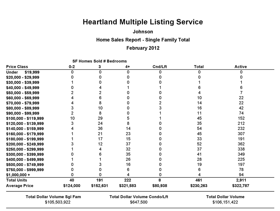 There is 8 months supply in Johnson County for Executive Homes meaning