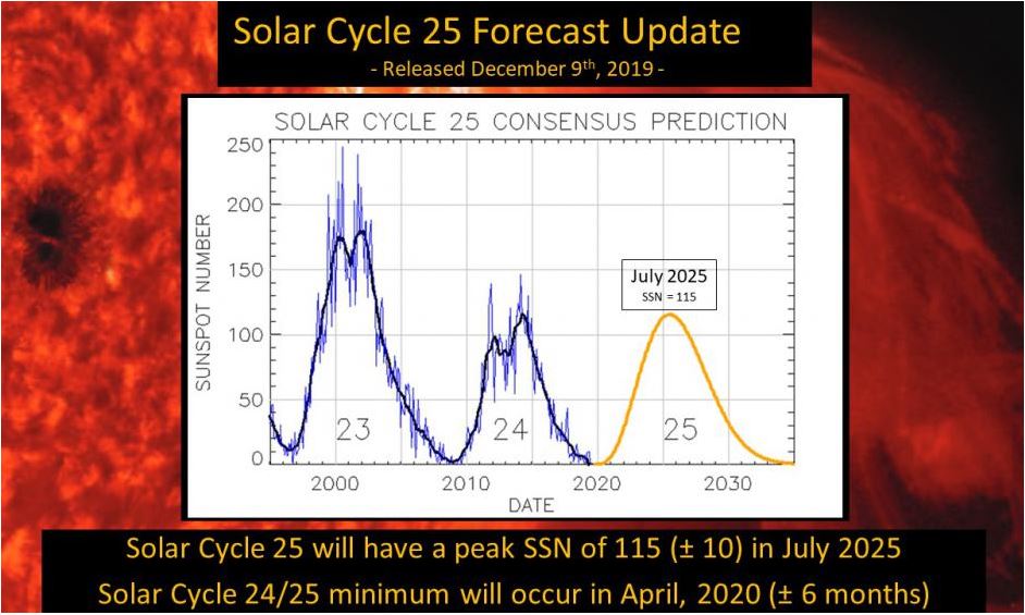 CQ Newsroom Updated Forecast for Solar Cycle 25 Predicts Solar Minimum
