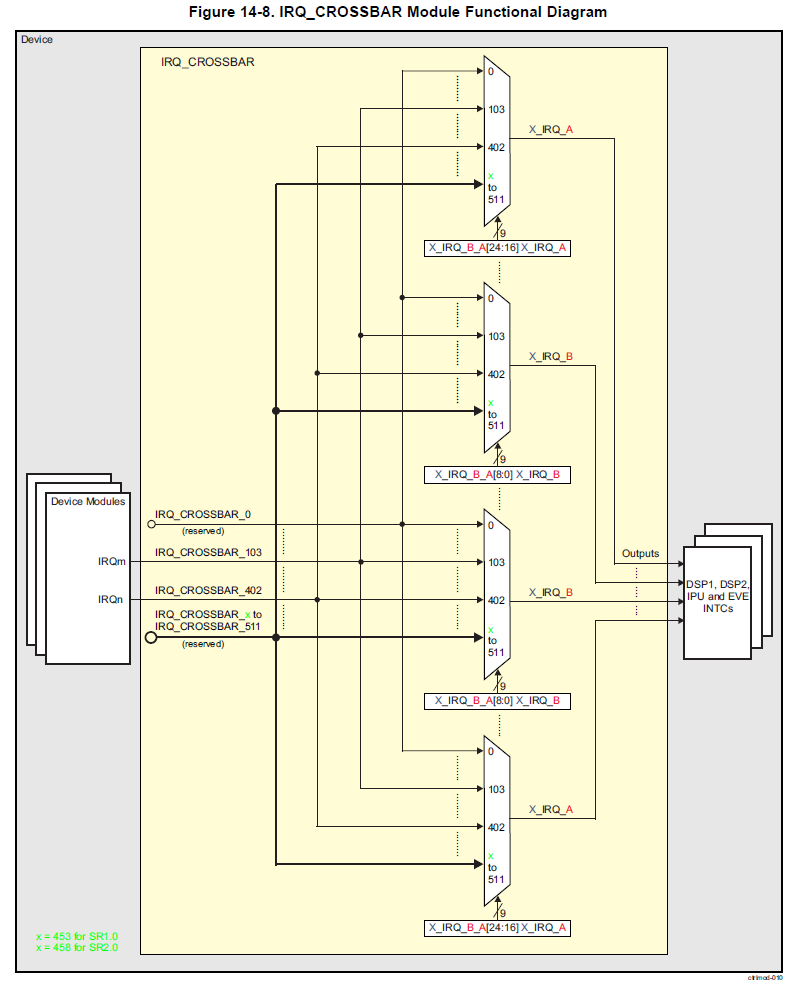 Uninteresting Build Notes: Interrupt controllers and Control module ...