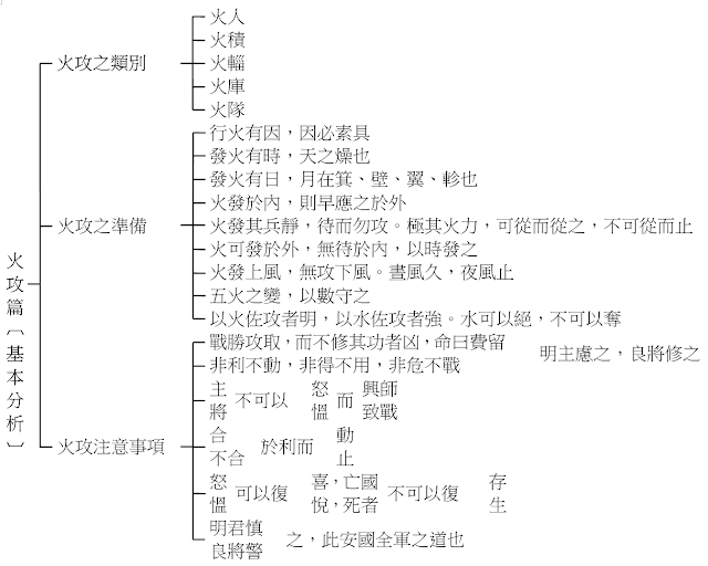 孫子兵法 火攻篇表解